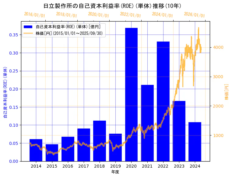 株式会社日立製作所の自己資本利益率(ROE)(単体)と株価の10年間推移(2軸グラフ)