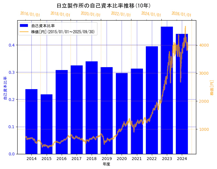株式会社日立製作所の自己資本比率と株価の10年間推移(2軸グラフ)
