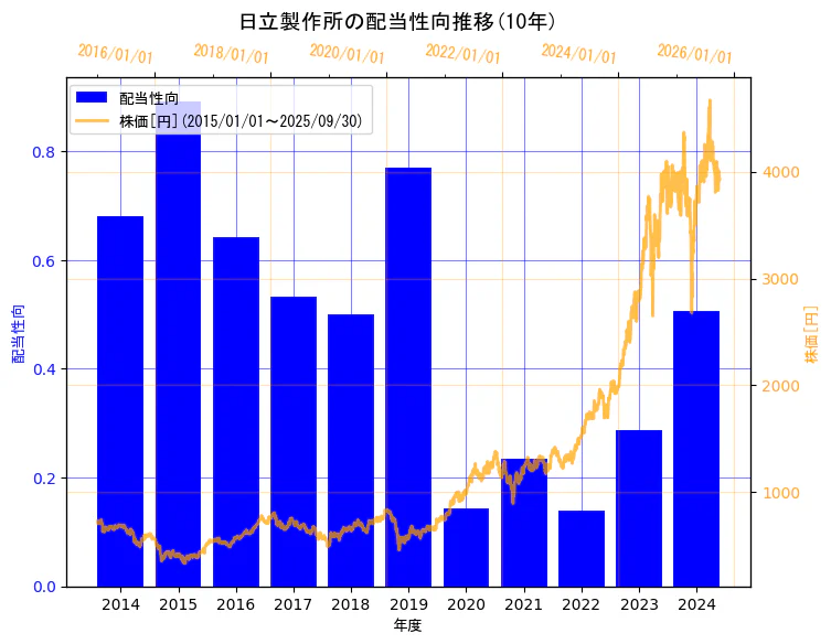 株式会社日立製作所の配当性向と株価の10年間推移(2軸グラフ)
