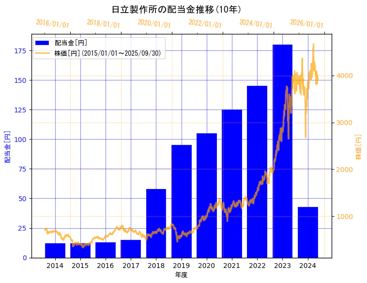 株式会社日立製作所の配当金と株価の10年間推移(2軸グラフ)