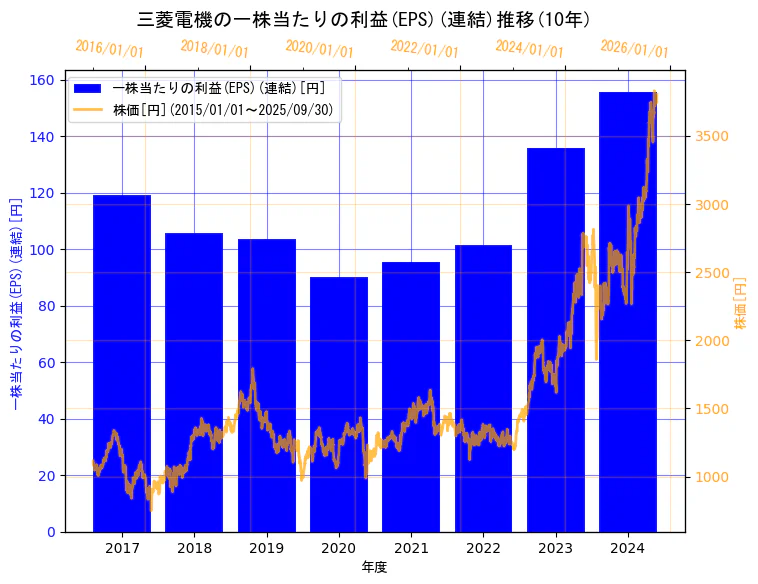 三菱電機株式会社の一株当たりの利益(EPS)(連結)と株価の10年間推移(2軸グラフ)