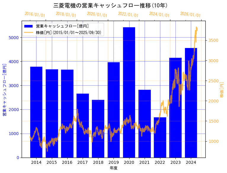 三菱電機株式会社の営業キャッシュフローと株価の10年間推移(2軸グラフ)