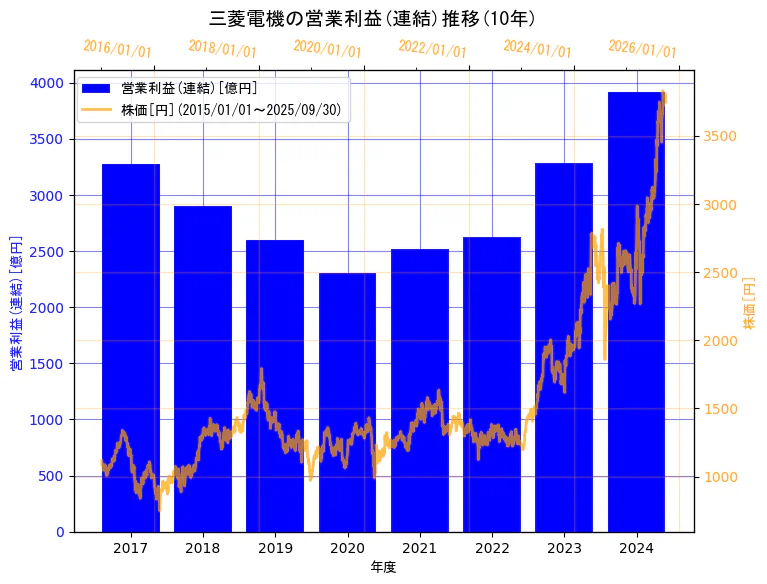 三菱電機株式会社の営業利益(連結)と株価の10年間推移(2軸グラフ)
