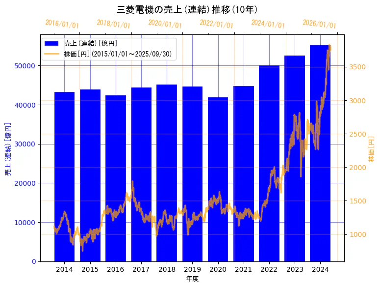 三菱電機株式会社の売上(連結)と株価の10年間推移(2軸グラフ)
