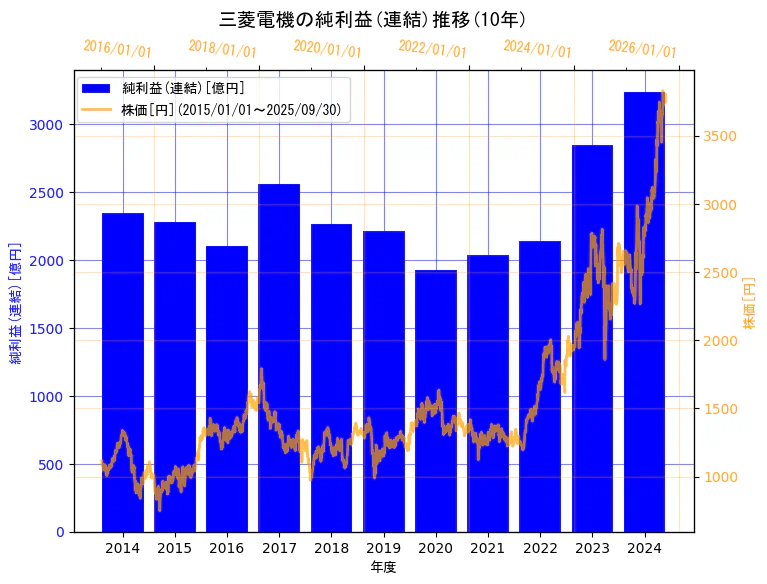 三菱電機株式会社の純利益(連結)と株価の10年間推移(2軸グラフ)
