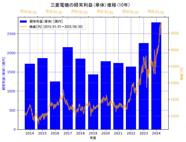 三菱電機株式会社の経常利益(単体)と株価の10年間推移(2軸グラフ)