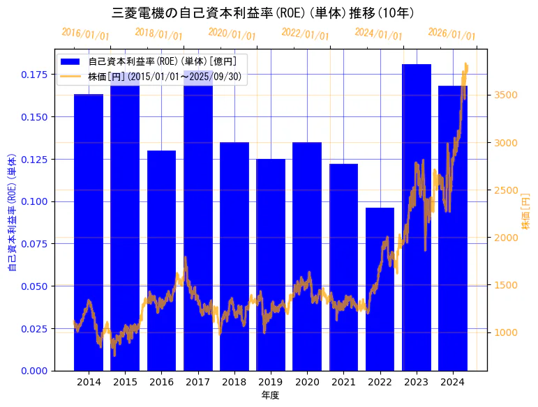 三菱電機株式会社の自己資本利益率(ROE)(単体)と株価の10年間推移(2軸グラフ)