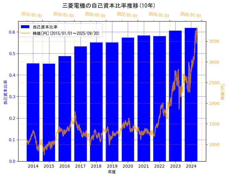 三菱電機株式会社の自己資本比率と株価の10年間推移(2軸グラフ)