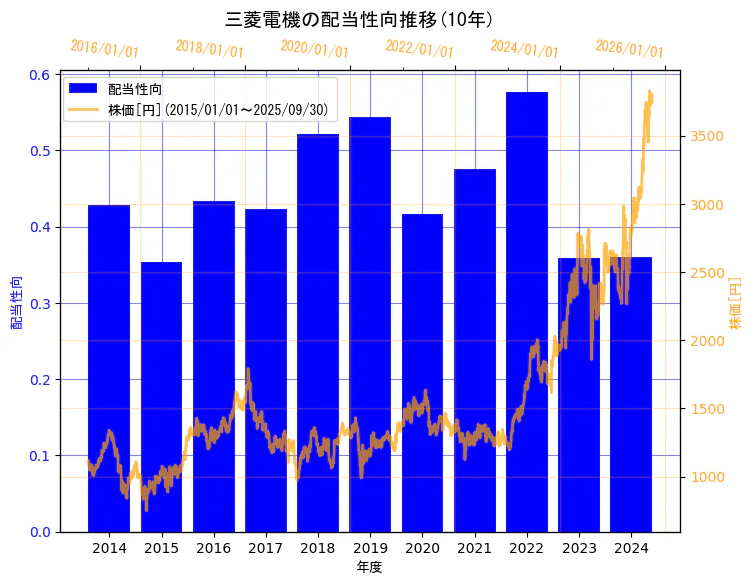 三菱電機株式会社の配当性向と株価の10年間推移(2軸グラフ)
