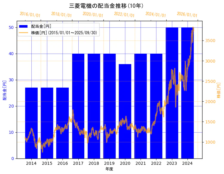 三菱電機株式会社の配当金と株価の10年間推移(2軸グラフ)