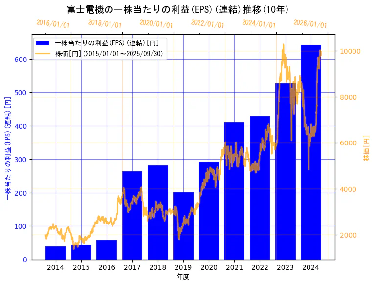富士電機株式会社の一株当たりの利益(EPS)(連結)と株価の10年間推移(2軸グラフ)
