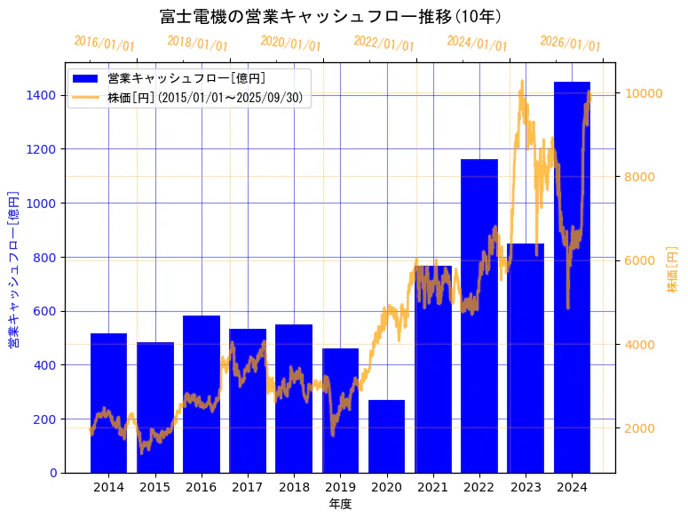 富士電機株式会社の営業キャッシュフローと株価の10年間推移(2軸グラフ)