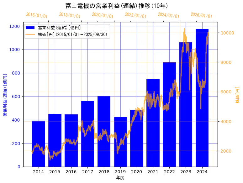 富士電機株式会社の営業利益(連結)と株価の10年間推移(2軸グラフ)