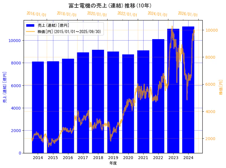 富士電機株式会社の売上(連結)と株価の10年間推移(2軸グラフ)