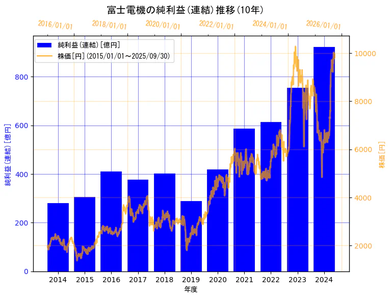 富士電機株式会社の純利益(連結)と株価の10年間推移(2軸グラフ)