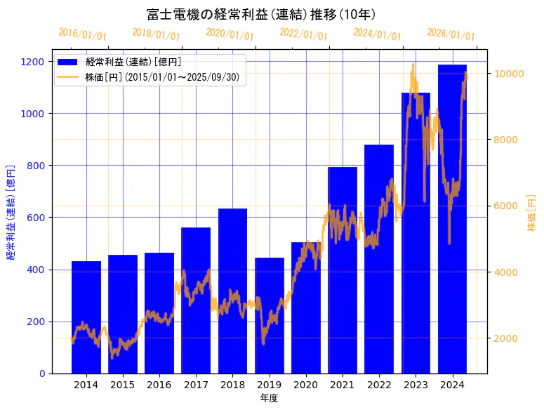 富士電機株式会社の経常利益(連結)と株価の10年間推移(2軸グラフ)