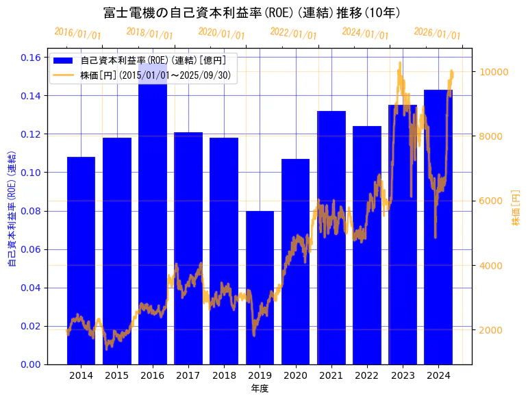 富士電機株式会社の自己資本利益率(ROE)(連結)と株価の10年間推移(2軸グラフ)