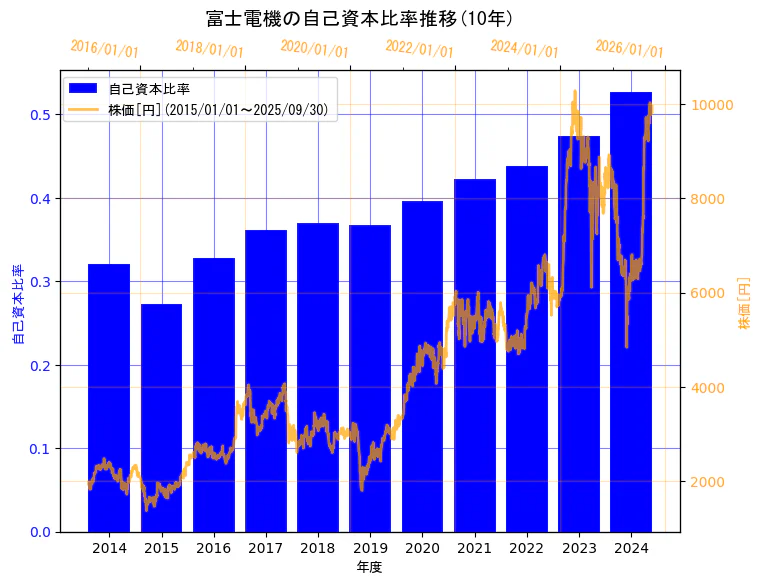 富士電機株式会社の自己資本比率と株価の10年間推移(2軸グラフ)