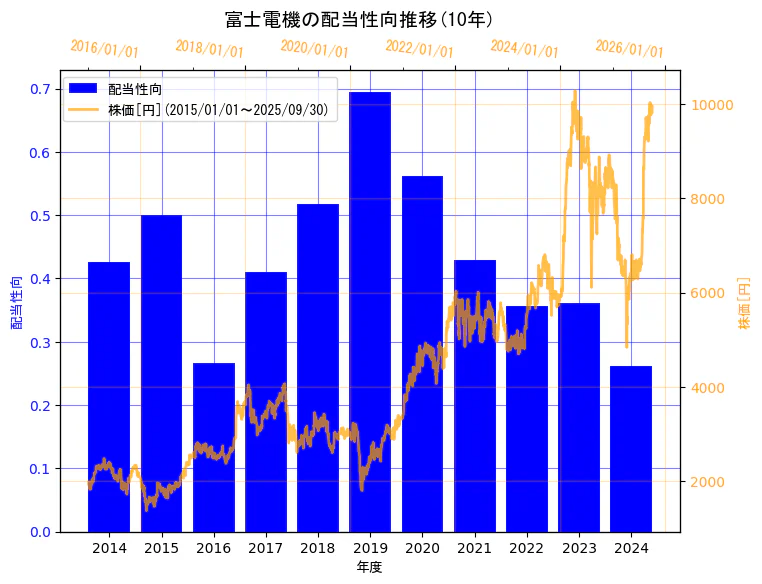 富士電機株式会社の配当性向と株価の10年間推移(2軸グラフ)
