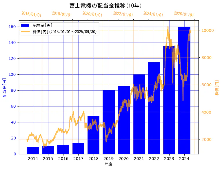 富士電機株式会社の配当金と株価の10年間推移(2軸グラフ)