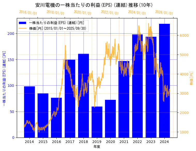 株式会社安川電機の一株当たりの利益(EPS)(連結)と株価の10年間推移(2軸グラフ)