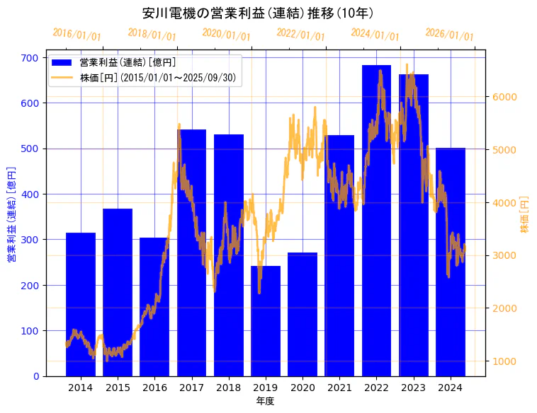 株式会社安川電機の営業利益(連結)と株価の10年間推移(2軸グラフ)