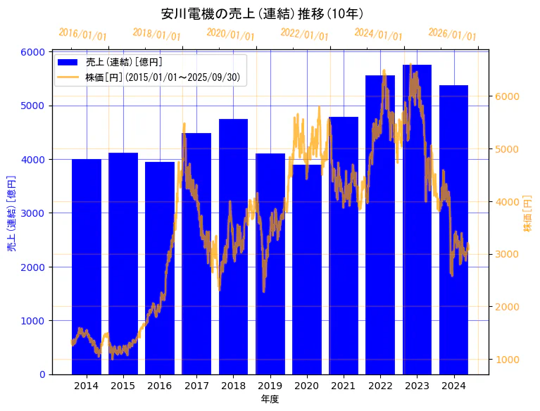 株式会社安川電機の売上(連結)と株価の10年間推移(2軸グラフ)