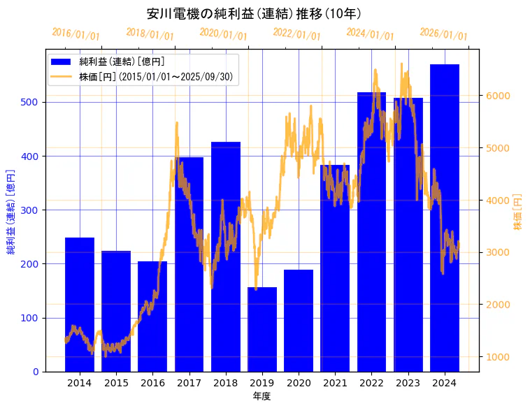 株式会社安川電機の純利益(連結)と株価の10年間推移(2軸グラフ)