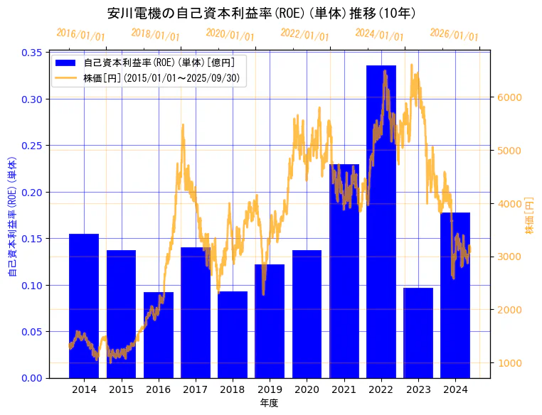 株式会社安川電機の自己資本利益率(ROE)(単体)と株価の10年間推移(2軸グラフ)