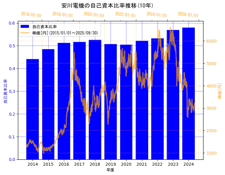 株式会社安川電機の自己資本比率と株価の10年間推移(2軸グラフ)
