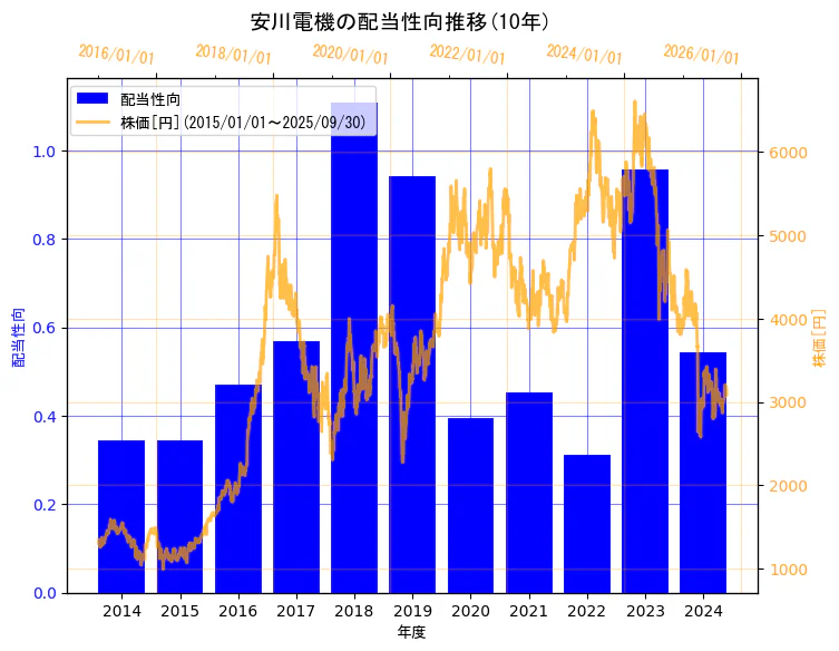 株式会社安川電機の配当性向と株価の10年間推移(2軸グラフ)