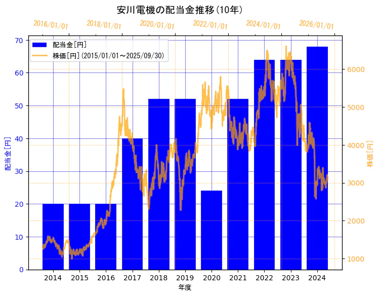 株式会社安川電機の配当金と株価の10年間推移(2軸グラフ)