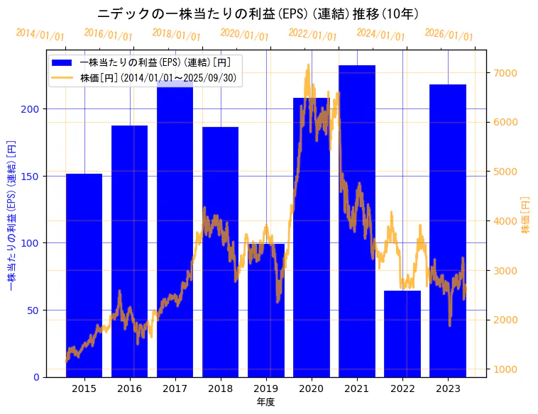 ニデック株式会社の一株当たりの利益(EPS)(連結)と株価の10年間推移(2軸グラフ)
