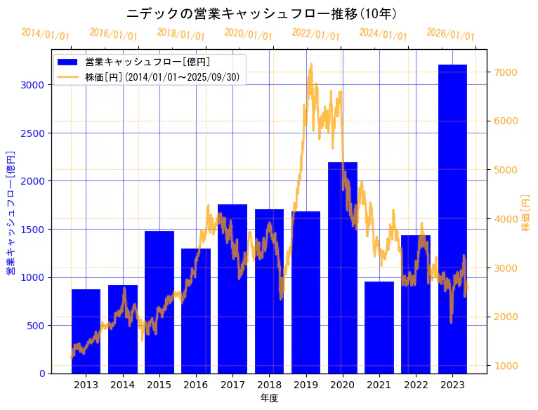 ニデック株式会社の営業キャッシュフローと株価の10年間推移(2軸グラフ)