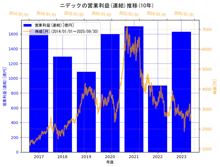 ニデック株式会社の営業利益(連結)と株価の10年間推移(2軸グラフ)