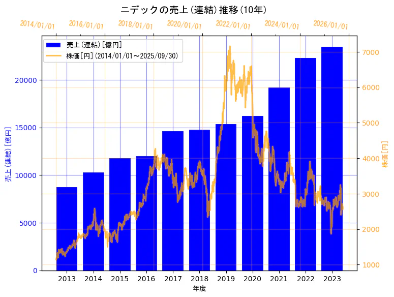 ニデック株式会社の売上(連結)と株価の10年間推移(2軸グラフ)