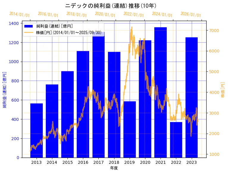 ニデック株式会社の純利益(連結)と株価の10年間推移(2軸グラフ)