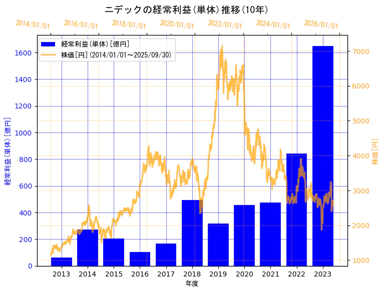 ニデック株式会社の経常利益(単体)と株価の10年間推移(2軸グラフ)