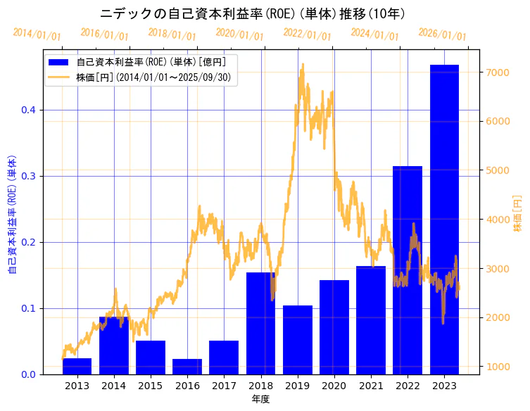 ニデック株式会社の自己資本利益率(ROE)(単体)と株価の10年間推移(2軸グラフ)