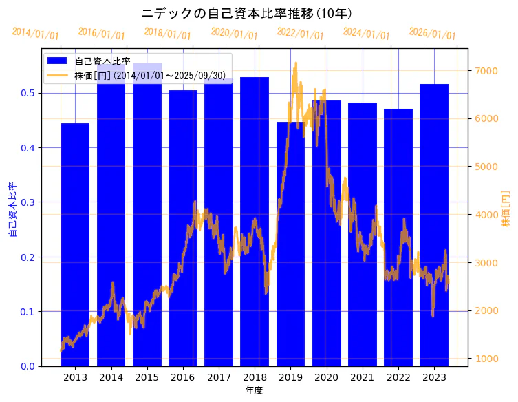 ニデック株式会社の自己資本比率と株価の10年間推移(2軸グラフ)