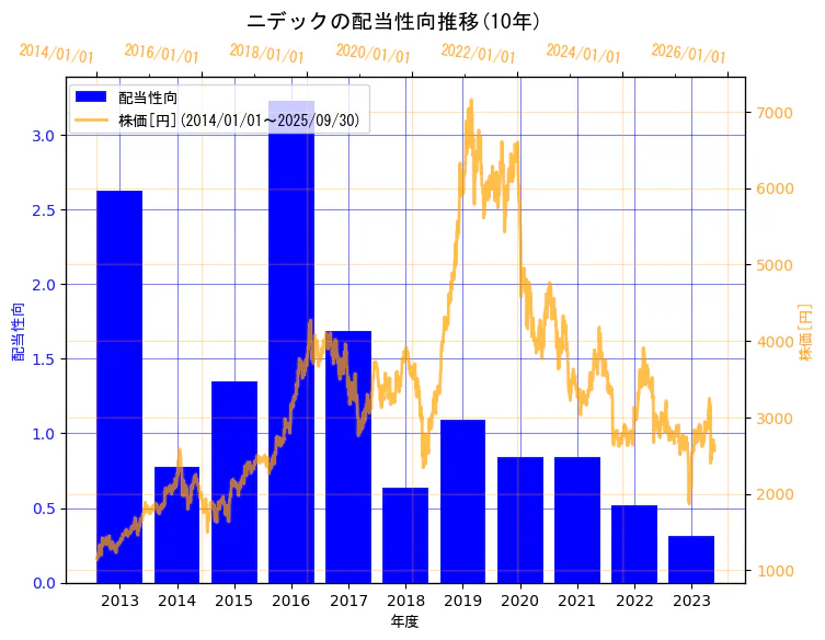 ニデック株式会社の配当性向と株価の10年間推移(2軸グラフ)