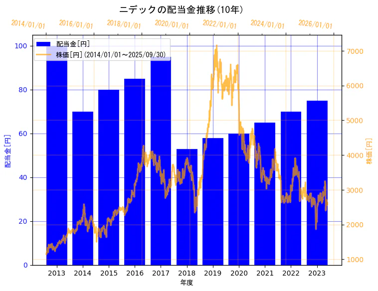 ニデック株式会社の配当金と株価の10年間推移(2軸グラフ)