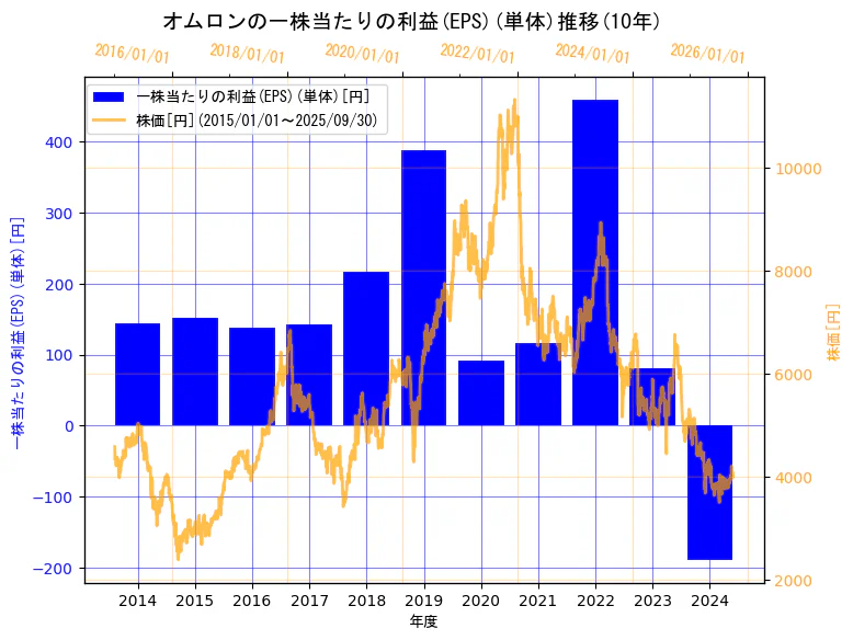 オムロン株式会社の一株当たりの利益(EPS)(単体)と株価の10年間推移(2軸グラフ)