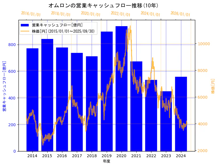 オムロン株式会社の営業キャッシュフローと株価の10年間推移(2軸グラフ)