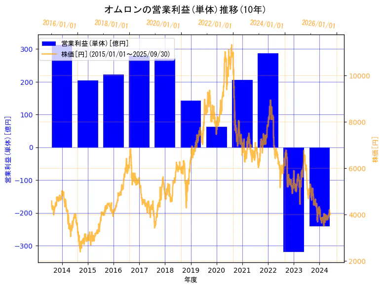 オムロン株式会社の営業利益(単体)と株価の10年間推移(2軸グラフ)