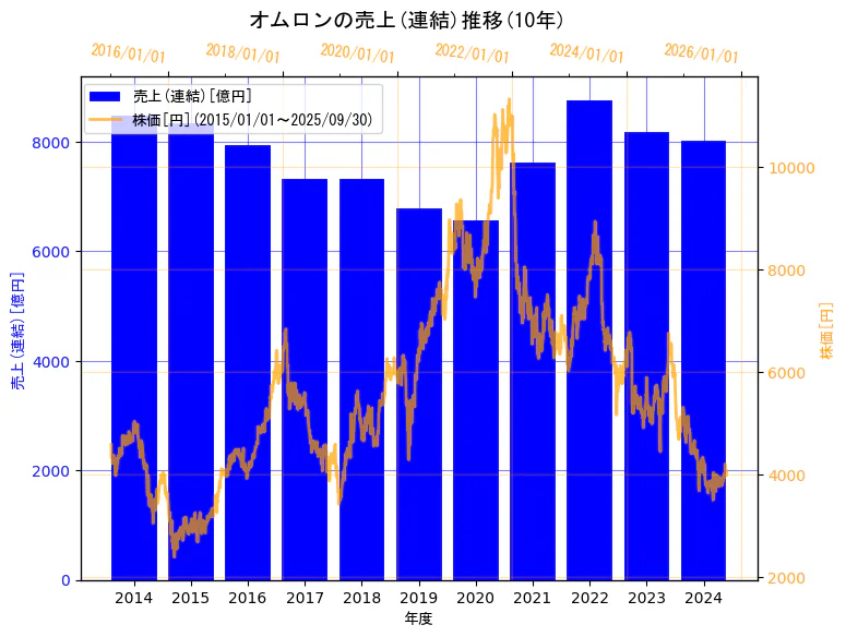 オムロン株式会社の売上(連結)と株価の10年間推移(2軸グラフ)