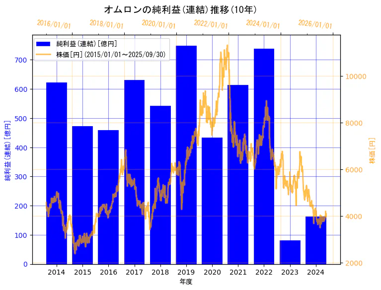 オムロン株式会社の純利益(連結)と株価の10年間推移(2軸グラフ)