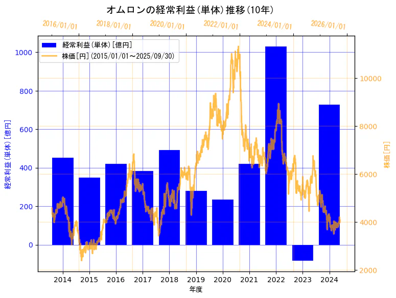オムロン株式会社の経常利益(単体)と株価の10年間推移(2軸グラフ)