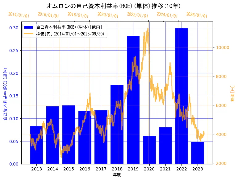 オムロン株式会社の自己資本利益率(ROE)(単体)と株価の10年間推移(2軸グラフ)