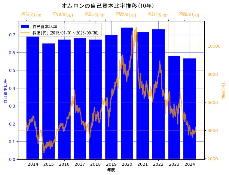 オムロン株式会社の自己資本比率と株価の10年間推移(2軸グラフ)